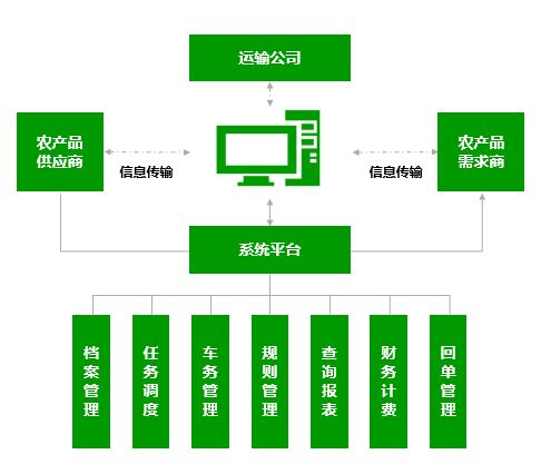 依托網絡技術，破解農產品網購物流配送之困